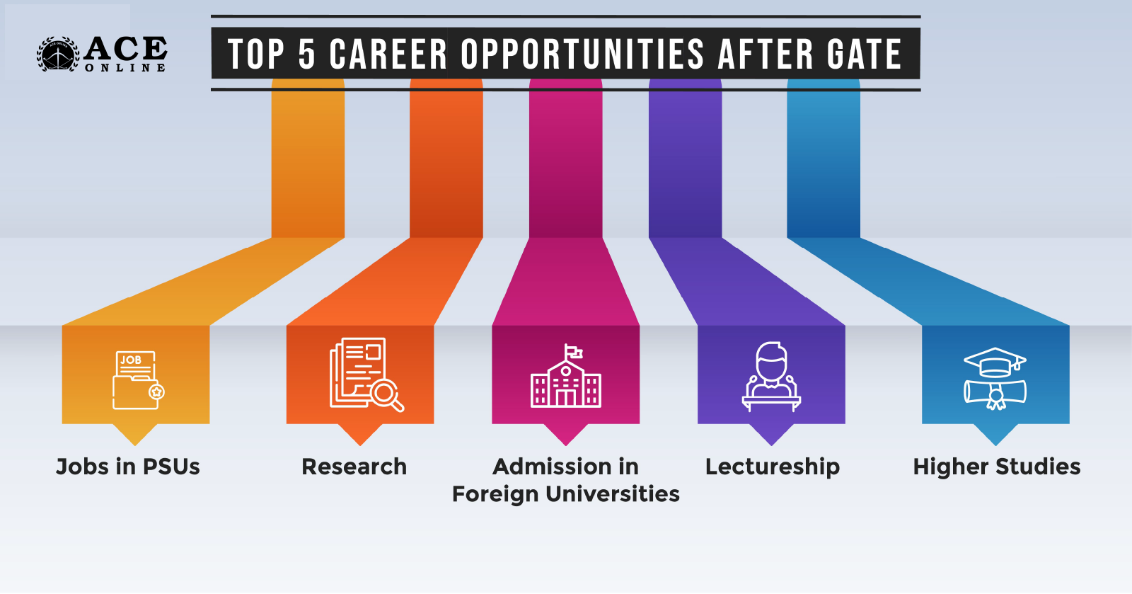 Top 5 Career Opportunities After GATE